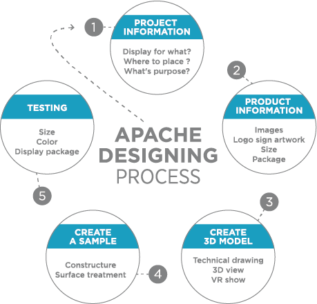 Apache Designning process flow
